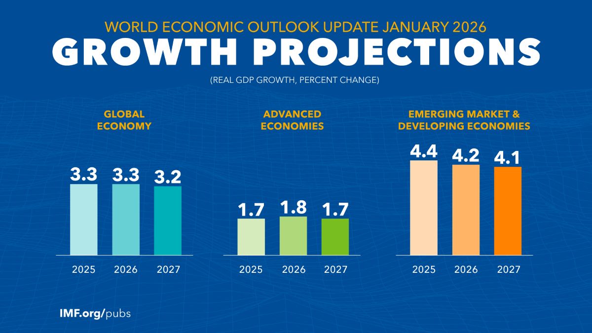 Global growth shows resilience amid trade tensions